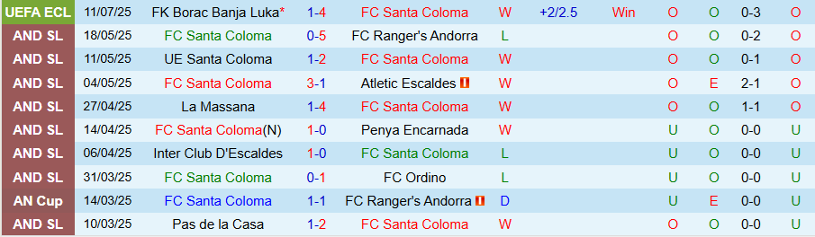 Nhận định Santa Coloma vs Borac Banja Luka, 23h00 ngày 17/7: Kẻ cứng đầu - Ảnh 2