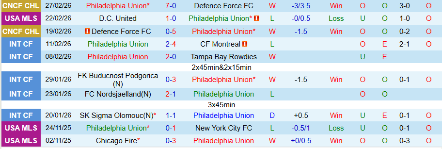 Nhận định Philadelphia Union vs New York City, 04h30 ngày 2/3: Khó ăn cửa dưới - Ảnh 2