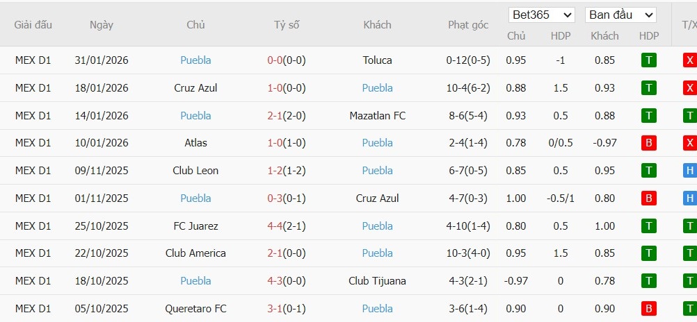 Nhật định phạt góc Club Tijuana vs Puebla, 10h ngày 07/02 - Ảnh 3