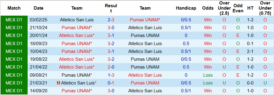 Nhận định Pumas UNAM vs Atletico San Luis 10h05 ngày 23/10: Ưu thế sân nhà - Ảnh 3