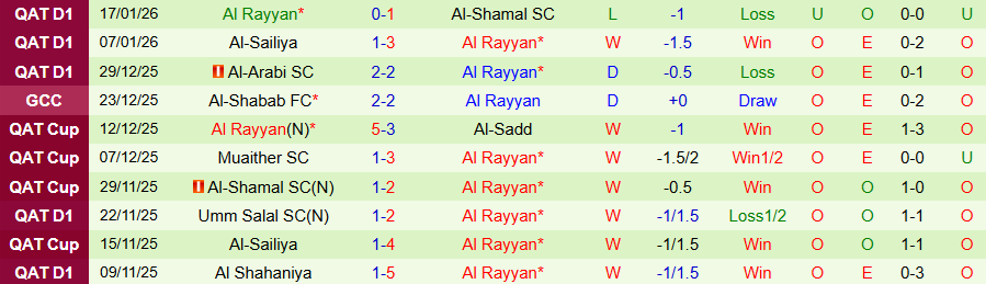 Nhận định Al Khor vs Al Rayyan, 20h30 ngày 20/1: Thắng đậm - Ảnh 1