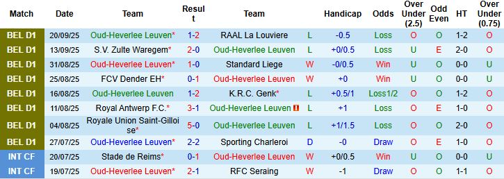 Nhận định Oud-Heverlee Leuven vs Anderlecht 01h45 ngày 27/09: Khách lấn chủ - Ảnh 3