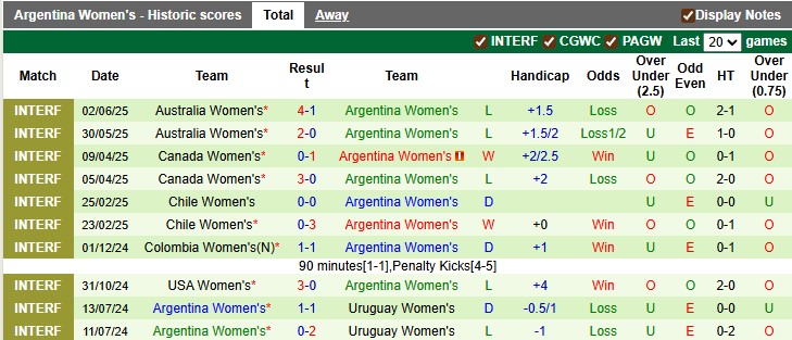 Nhận định Nữ Uruguay vs Nữ Argentina 4h ngày 16/7: Bất phân thắng bại - Ảnh 2