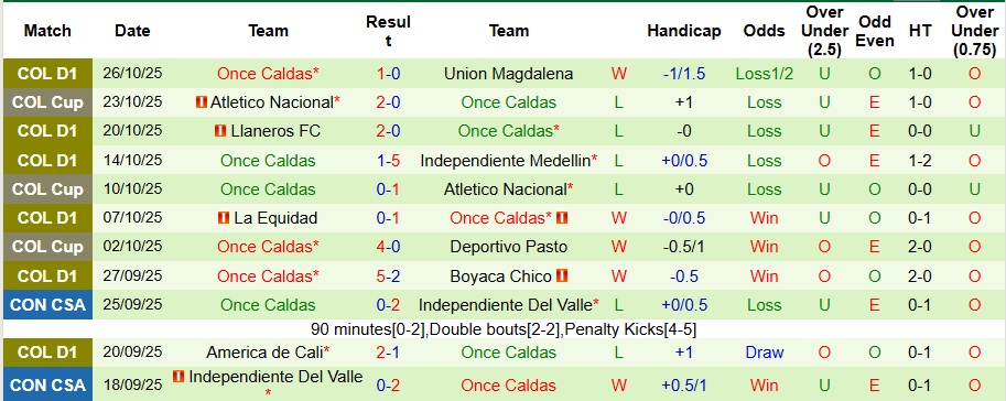 Nhận định Millonarios vs Once Caldas 8h20 ngày 30/10: Chuyến đi bão táp - Ảnh 2