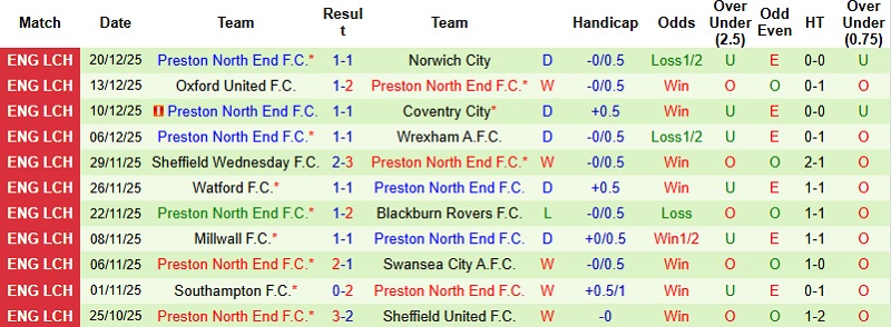 Nhận định Stoke City vs Preston 22h00 ngày 26/12: Khó khăn chưa dứt - Ảnh 4