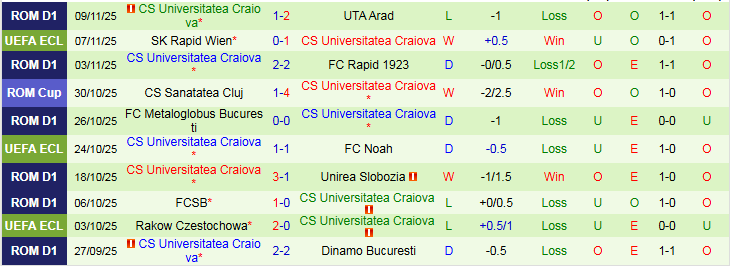 Nhận định Arges vs CS Universitatea Craiova 1h30 ngày 22/11: Điểm tựa sân nhà - Ảnh 3