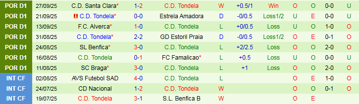 Nhận định Rio Ave vs Tondela 23h30 ngày 5/10: Khó thua trên sân nhà - Ảnh 3