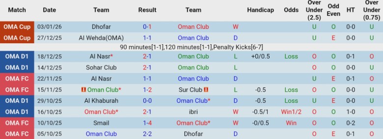 Nhận định Oman Club vs Bahla, 21h10 ngày 8/1: Leo hạng thần tốc - Ảnh 3