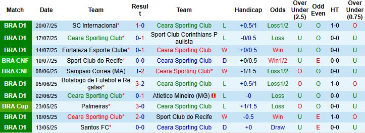 Nhận định, Soi kèo Ceara Sporting Club vs Mirassol 05h00 ngày 24/07: Khách có điểm - Ảnh 3