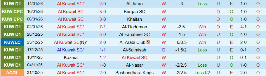 Nhận định Al Kuwait vs Al-Nasar, 20h20 ngày 19/1: Thắng hủy diệt - Ảnh 2