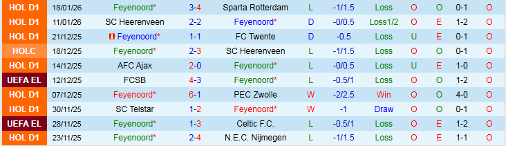 Nhận định Feyenoord vs SK Sturm Graz 0h45 ngày 23/1: Bất phân thắng bại - Ảnh 2