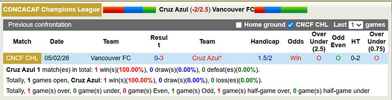 Nhận định Cruz Azul vs Vancouver 8h ngày 13/2: Tiếp tục hủy diệt - Ảnh 3