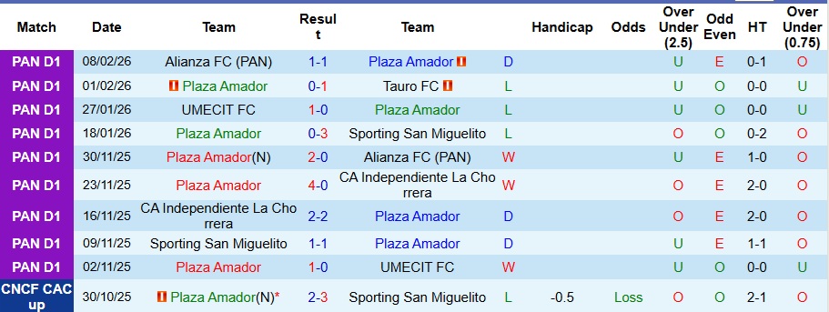Nhận định Plaza Amador vs Arabe Unido 8h30 ngày 13/2: Đề phòng động đất - Ảnh 1