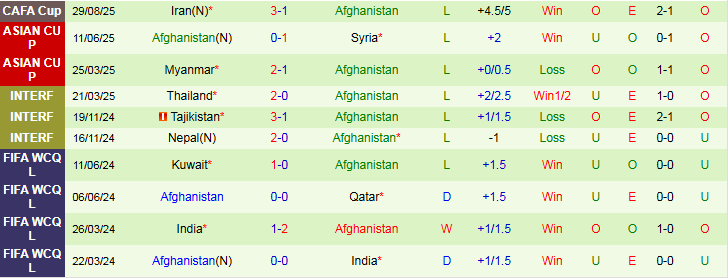 Nhận định Tajikistan vs Afghanistan 22h30 ngày 1/9: Khó có bất ngờ - Ảnh 3