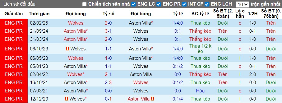 Nhận định Aston Villa vs Wolves, 21h05 ngày 30/11: Khó có bất ngờ - Ảnh 1