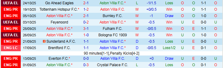 Nhận định Aston Villa vs Man City 21h00 ngày 26/10: Khó tạo bất ngờ - Ảnh 2