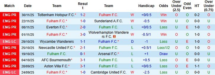 Nhận định Fulham vs Man City 02h30 ngày 03/12: Khuất phục chủ nhà - Ảnh 3