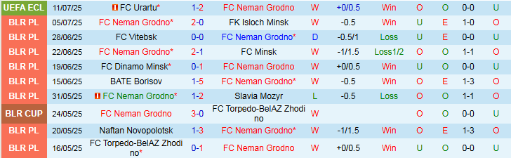 Nhận định Neman Grodno vs FC Urartu 1h00 ngày 18/7: Khó lội ngược dòng - Ảnh 2