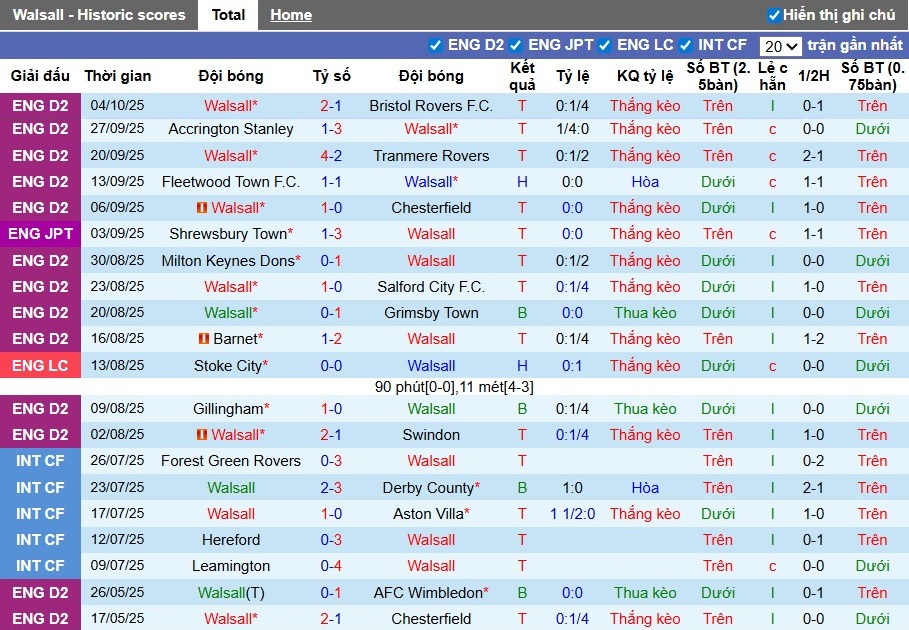 Nhận định Walsall vs Northampton Town, 1h ngày 08/10: Chủ nhà tự tin - Ảnh 2