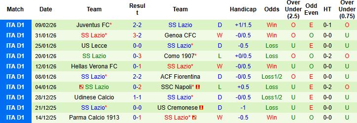 Nhận định Bologna vs Lazio 03h00 ngày 12/02: Bất phân thắng bại - Ảnh 2
