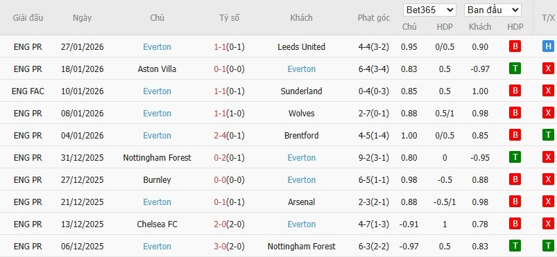 Nhật định phạt góc Brighton vs Everton, 22h ngày 31/01 - Ảnh 5