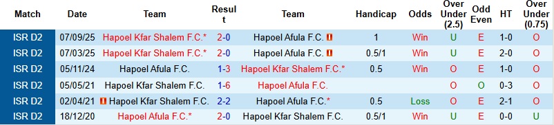 Nhận định Hapoel Afula vs Hapoel Kfar Shalem 0h00 ngày 13/1: Thất vọng nối dài - Ảnh 2