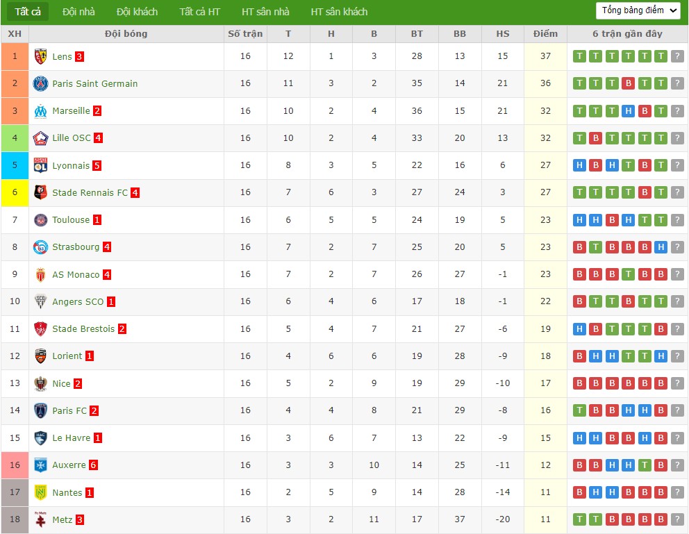 Nhật định phạt góc Toulouse vs Lens, 2h45 ngày 03/01 - Ảnh 5