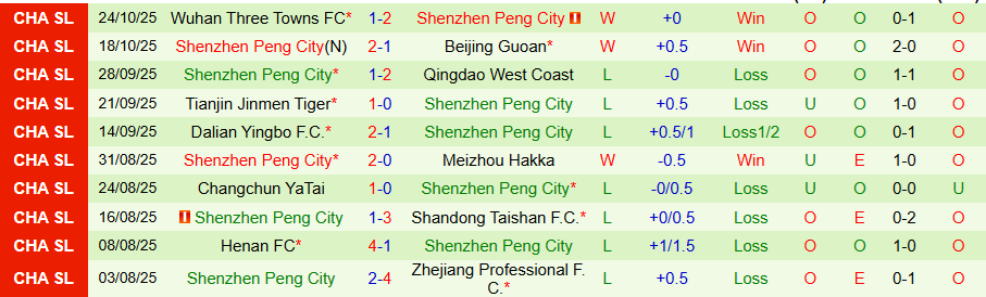 Nhận định Shanghai Shenhua vs Shenzhen Peng City, 19h00 ngày 31/10: Thử thách không dễ dàng - Ảnh 1