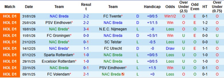 Nhận định NAC Breda vs Excelsior Rotterdam, 2h00 ngày 7/2: Nguy cơ hiển hiện - Ảnh 3
