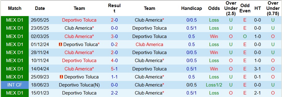 Nhận định, Soi kèo Club America vs Deportivo Toluca 7h30 ngày 21/7: Đối thủ quá mạnh - Ảnh 3