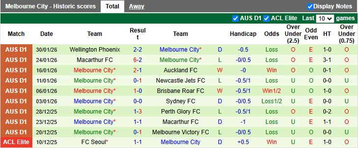 Nhận định Western Sydney Wanderers vs Melbourne City 15h35 ngày 7/2: Phong độ ngang ngửa - Ảnh 3