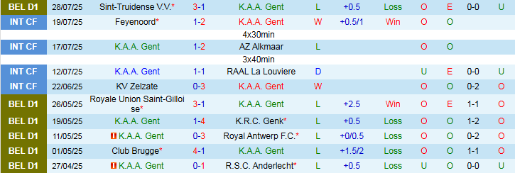 Nhận định, Soi kèo K.A.A. Gent vs RAAL La Louviere 1h45 ngày 3/8: Chủ nhà thắng vất vả - Ảnh 3