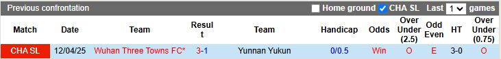 Nhận định, Soi kèo Yunnan Yukun vs Wuhan Three Towns 19h00 ngày 15/8: Cựu vương thất thế - Ảnh 1