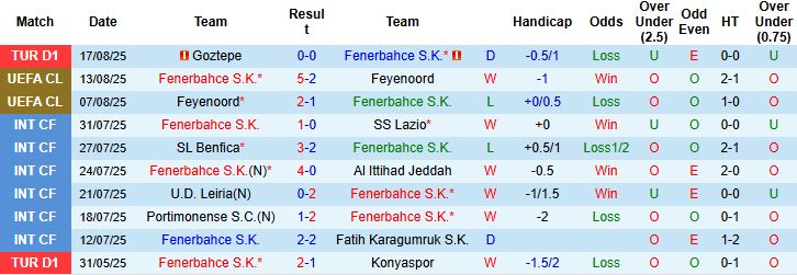 Nhận định, Soi kèo Fenerbahce vs Benfica 02h00 ngày 21/08: Khách không thua - Ảnh 3
