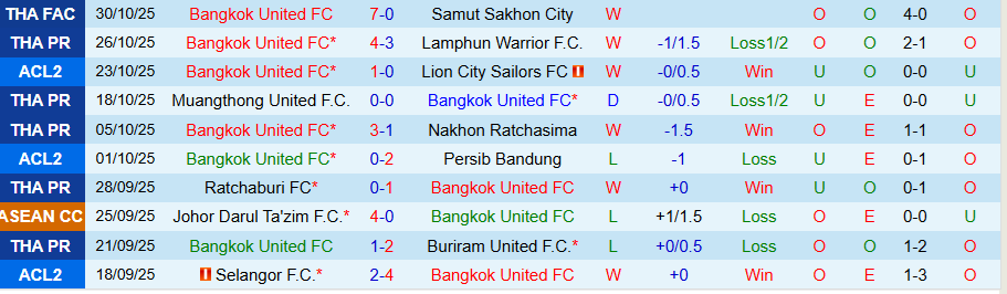 Nhận định Bangkok United vs Uthai Thani, 18h30 ngày 2/11: Sức mạnh vượt trội - Ảnh 2