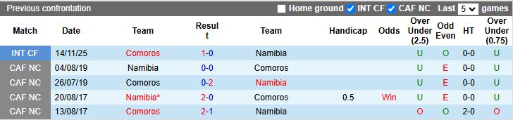 Nhận định Comoros vs Namibia 23h00 ngày 17/11: Đội khách trả nợ - Ảnh 1
