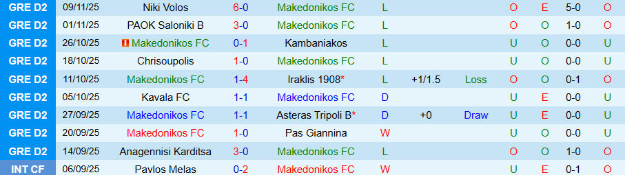 Nhận định Makedonikos vs Anagennisi Karditsa, 19h00 ngày 15/11: Thắng đậm kẻ yếu - Ảnh 2