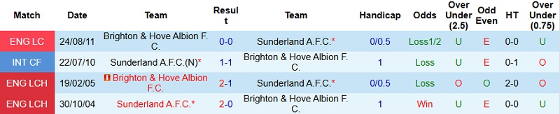 Nhận định Brighton vs Sunderland 22h00 ngày 20/12: Đứng vững tại Amex - Ảnh 2