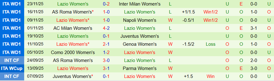 Nhận định Nữ Sassuolo vs Nữ Lazio, 18h30 ngày 8/12: Cửa trên không đáng tin - Ảnh 1