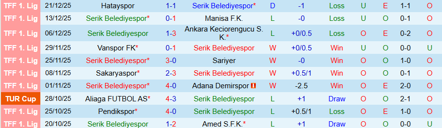 Nhận định Serik Belediyespor vs Boluspor, 17h30 ngày 28/12: Cửa trên không đáng tin - Ảnh 2