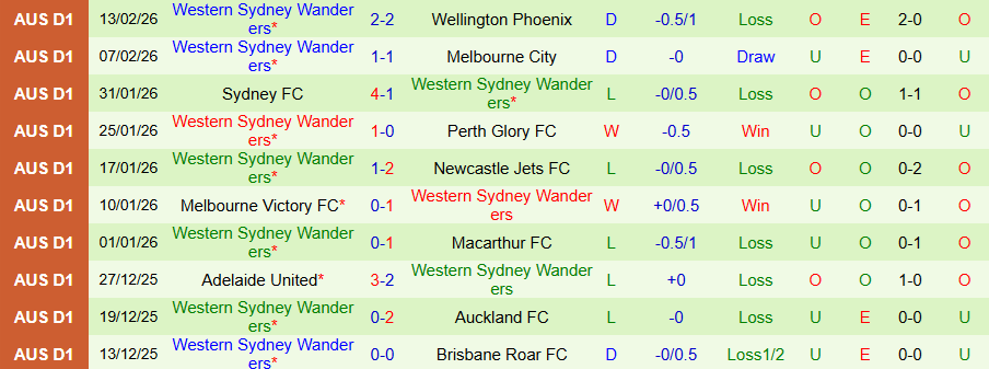 Nhận định Central Coast Mariners vs Western Sydney Wanderers, 13h00 ngày 22/2: Đội cuối bảng chiến thắng - Ảnh 1