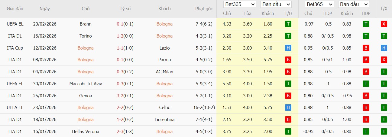 Nhật định phạt góc Bologna vs Udinese, 2h45 ngày 24/02 - Ảnh 2