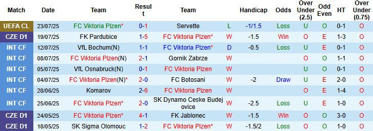 Nhận định, Soi kèo Viktoria Plzen vs Jablonec 22h00 ngày 26/07: Chủ nhà thắng cách biệt - Ảnh 3