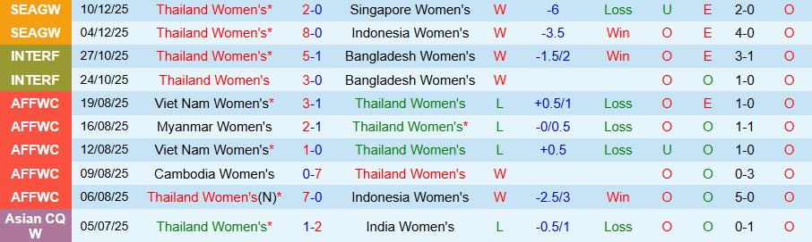 Nhận định Nữ Thái Lan vs Nữ Philippines, 18h30 ngày 14/12: Chủ nhà vào chung kết - Ảnh 2