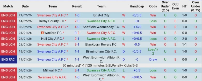 Nhận định Swansea City vs Preston North End, 2h45 ngày 25/2: Bất phân thắng bại - Ảnh 3