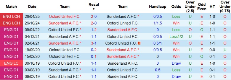 Nhận định Oxford United vs Sunderland, 21h00 ngày 15/2: Trật tự thiết lập - Ảnh 2