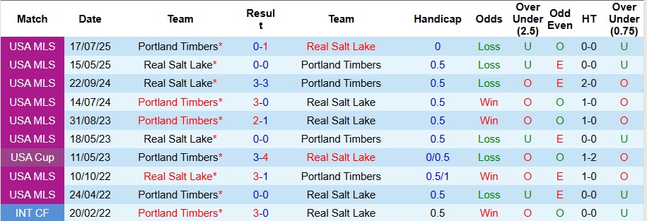 Nhận định Portland Timbers vs Real Salt Lake 9h30 ngày 23/10: Lợi thế sân nhà - Ảnh 3