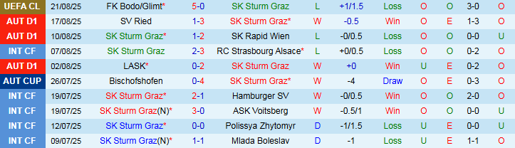 Nhận định, Soi kèo Sturm Graz vs Bodo Glimt 2h00 ngày 27/8: Cơn mưa bàn thắng - Ảnh 2