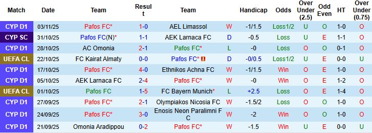 Nhận định Pafos vs Villarreal 00h45 ngày 06/11: Bắt nạt chủ nhà - Ảnh 3