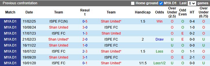 Nhận định Shan United vs ISPE 16h00 ngày 6/1: Tiếp tục dẫn đầu - Ảnh 1